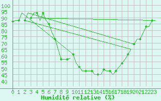Courbe de l'humidit relative pour Zagreb / Pleso