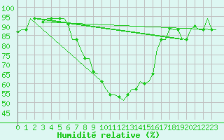 Courbe de l'humidit relative pour Zagreb / Pleso