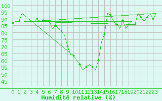 Courbe de l'humidit relative pour Wunstorf