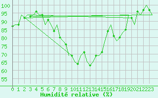 Courbe de l'humidit relative pour Groningen Airport Eelde
