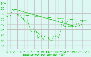 Courbe de l'humidit relative pour Luqa