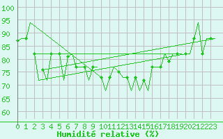 Courbe de l'humidit relative pour Olbia / Costa Smeralda