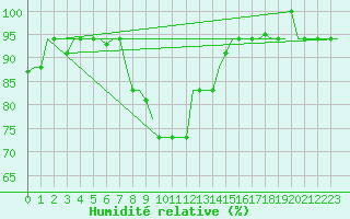 Courbe de l'humidit relative pour Dar-El-Beida