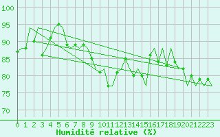 Courbe de l'humidit relative pour Vlissingen