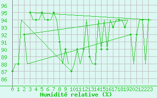 Courbe de l'humidit relative pour Woensdrecht