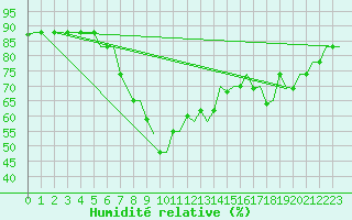 Courbe de l'humidit relative pour Cagliari / Elmas