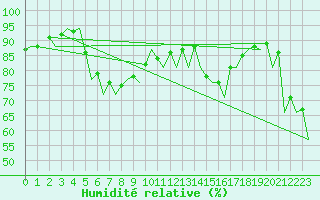 Courbe de l'humidit relative pour Menorca / Mahon