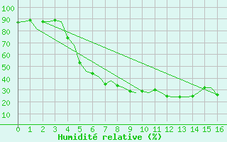 Courbe de l'humidit relative pour Tampere / Pirkkala