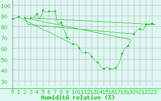 Courbe de l'humidit relative pour Pamplona (Esp)