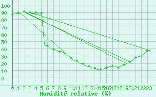 Courbe de l'humidit relative pour Valencia / Aeropuerto