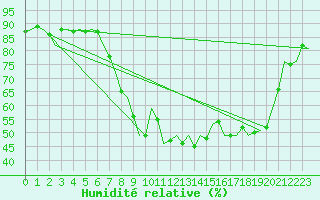 Courbe de l'humidit relative pour Rheine-Bentlage