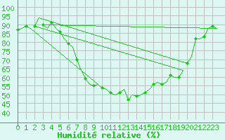 Courbe de l'humidit relative pour Bonn (All)