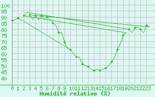 Courbe de l'humidit relative pour Burgos (Esp)