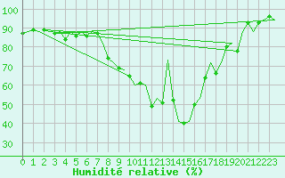Courbe de l'humidit relative pour Granada / Aeropuerto