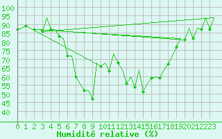 Courbe de l'humidit relative pour Ibiza (Esp)