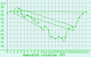 Courbe de l'humidit relative pour Hamburg-Fuhlsbuettel