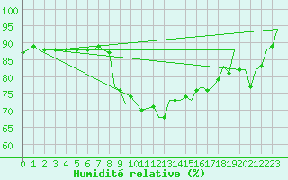 Courbe de l'humidit relative pour Beauvechain (Be)