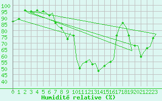 Courbe de l'humidit relative pour Maastricht / Zuid Limburg (PB)