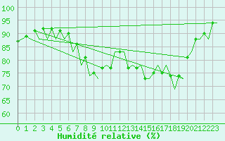 Courbe de l'humidit relative pour Santander / Parayas