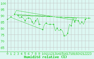 Courbe de l'humidit relative pour Asturias / Aviles