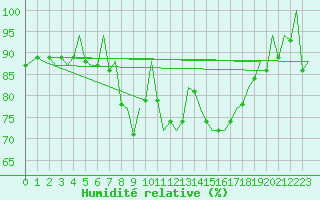 Courbe de l'humidit relative pour Barcelona / Aeropuerto