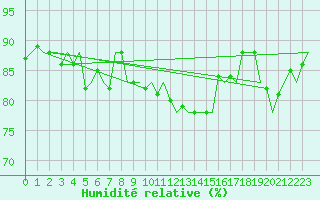 Courbe de l'humidit relative pour Platform P11-b Sea