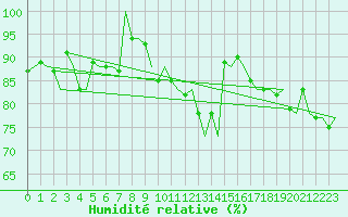 Courbe de l'humidit relative pour Platform A12-cpp Sea