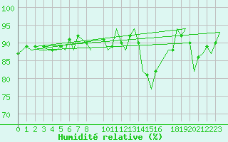 Courbe de l'humidit relative pour Beauvechain (Be)