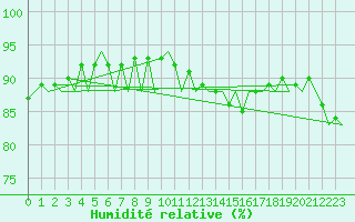 Courbe de l'humidit relative pour Platform Hoorn-a Sea