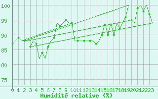 Courbe de l'humidit relative pour Aberdeen (UK)