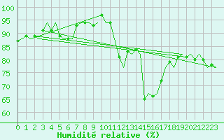 Courbe de l'humidit relative pour Billund Lufthavn