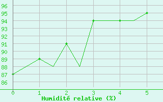 Courbe de l'humidit relative pour Santander / Parayas