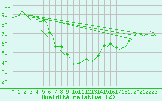Courbe de l'humidit relative pour Gilze-Rijen