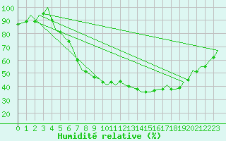 Courbe de l'humidit relative pour Hamburg-Fuhlsbuettel