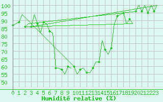Courbe de l'humidit relative pour Samedam-Flugplatz