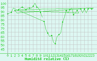 Courbe de l'humidit relative pour London / Heathrow (UK)