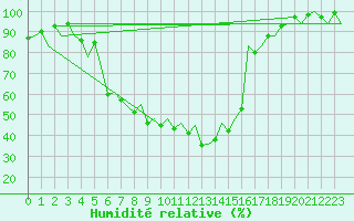 Courbe de l'humidit relative pour Jyvaskyla