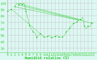 Courbe de l'humidit relative pour Bremen