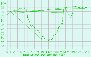 Courbe de l'humidit relative pour Gerona (Esp)