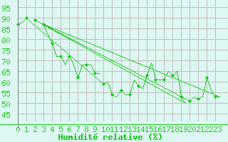 Courbe de l'humidit relative pour Molde / Aro