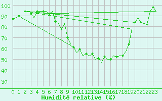 Courbe de l'humidit relative pour Schaffen (Be)