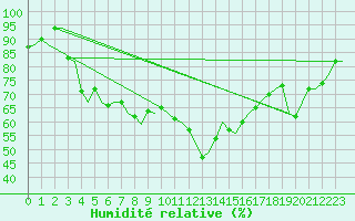 Courbe de l'humidit relative pour Oostende (Be)