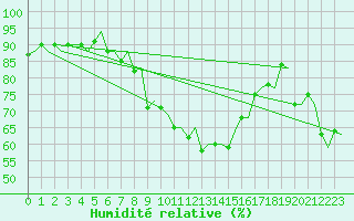 Courbe de l'humidit relative pour Brindisi