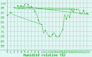 Courbe de l'humidit relative pour Fritzlar