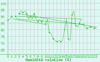 Courbe de l'humidit relative pour Vlissingen