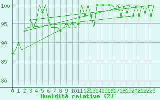 Courbe de l'humidit relative pour Platform L9-ff-1 Sea