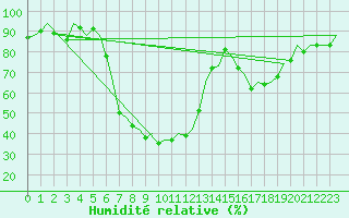 Courbe de l'humidit relative pour Gerona (Esp)
