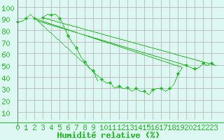 Courbe de l'humidit relative pour Bonn (All)