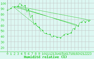 Courbe de l'humidit relative pour Srmellk International Airport