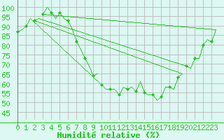 Courbe de l'humidit relative pour Schaffen (Be)